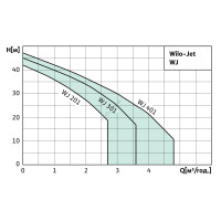 Насосна станція Wilo HWJ 301 EM (2003758)