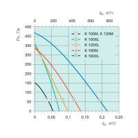 Круглий канальний вентилятор Systemair K 250 M Sileo