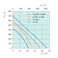 Круглий канальний вентилятор Systemair K 200 L Sileo